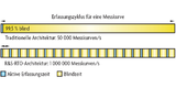 signifikant verkürzten Blindzeit 