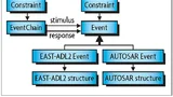 Bild 2. Verbindung zwischen TADL EventConstraints und EventChains zu AUTOSAR-Events