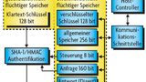 Der ID-Chip im Akkusatz verfügt über getrennte Speicher