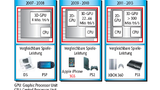 Die Anforderungen und Rechenleistungen in Mobilfunkbausteinen von 2007 bis 2013