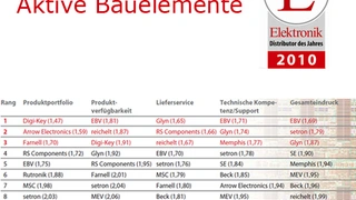 Distributor des Jahres
