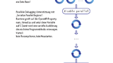 Gezielte serielle Ausführung eines Programmteils 