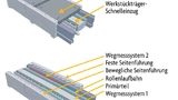Im Sekundärteil magnetfrei - Bild 5