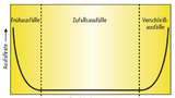 Zeitliche Entwicklung der Ausfallrate.