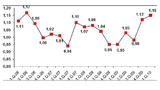 Die Entwicklung der Book-to-Bill-Rate für elektronische Baugruppen vom 1. Quartal 2006 bis zum 1. Quartal 2010