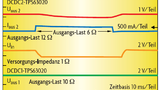 3,6 V Versorgungsspannung aber vergrößerter Ausgangskondensator an DCDC2