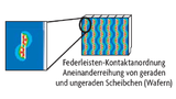 Scheibchen-Technik bei den Federleisten 