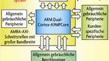 Blockschaltbild der EPP von Xilinx