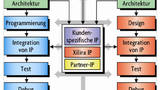 Entwicklungsablauf