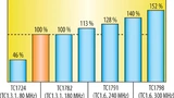 Benchmark: Software einer Diesel-Direkteinspritzung.