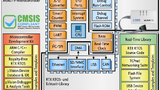 Entwicklungs-Tools und Middleware von Keil/ARM.