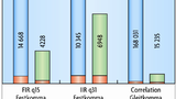 Benchmark-Vergleich einiger CMSIS-DSP-Funktionen bei Cortex-M3 und Cortex-M4