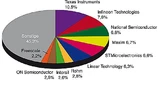 Weltmarktanteile der Hersteller von Power-Management-Ics im Jahr 2009