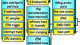 Die Debug-Architektur der ARM-Cortex-M3-/M4-Bausteine.