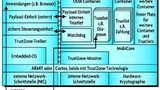 Integration von SCU und PU mit MobiCore.