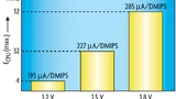 Das Verhältnis von Stromaufnahme zu Rechenleistung sowie maximaler Taktfrequenz 
