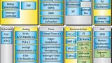Blockschaltung der Kinetis-MCU K40
