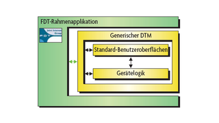Der generische DTM im FDT-Umfeld