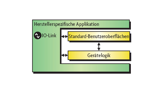 IODD-Interpreter in einer herstellerspezifischen Applikation