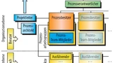 Bild 4. Aufbauorganisation zur Prozessverbesserung.