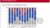 Die Einschätzung über die derzeitige Wirtschaftssituation fällt je nach Branche sehr unterschiedlich aus