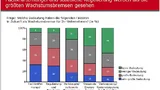 Die Wachstumsbremsen stehen aber auch schon fest.