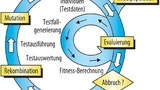 Bild 1. Der Zyklus bei evolutionären Algorithmen.