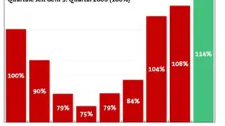 Die Entwicklung des Absatzes von Sensor- und Messtechnik. Im statistischen Mittel erreichte die Branche ihre Talsohle im zweiten Quartal 2009.