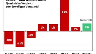Relative Änderung des Absatzes mit Sensor- und Messtechnik  gegenüber dem Vorquartal im Detail. Der steile An-stieg von 25 Prozent im ersten Quartal 2010 gegenüber dem vierten Quartal 2009 geht vermutlich auf das Auffüllen leerer Lagerbestände zurück