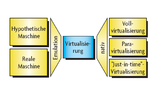 Klassifikation verschiedener Virtualisierungsansätze
