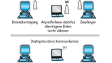 Sicherheit bei drahtloser und drahtgebundener Kommunikation