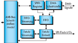 SPI-Schnittstelle ermöglicht eine Quad-Mode-Operation 