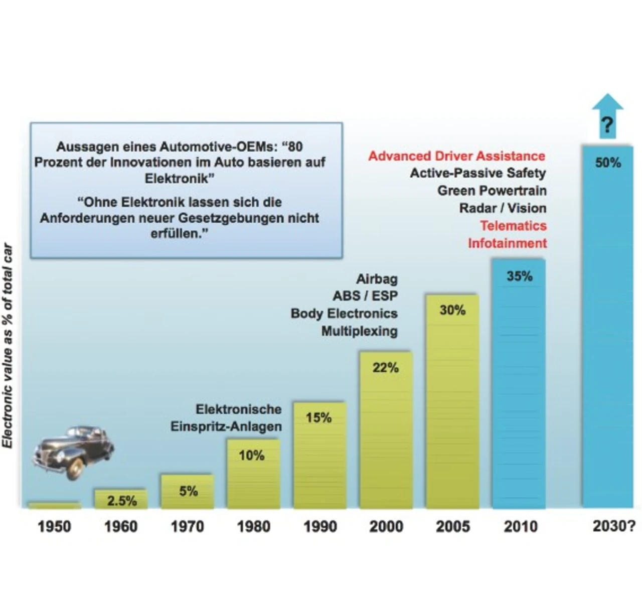 Der Anteil der Elektronik im Auto steigt rasant.  Der Anteil der Elektronik im Auto steigt rasant.