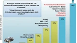 Der Anteil der Elektronik im Auto steigt rasant. 