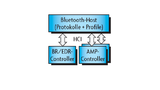 Prinzip eines Bluetooth 3.0 + HS-Systems