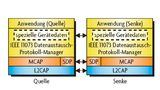 Architektur eines HDP-Systems