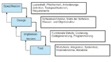 Das Wasserfallmodell veranschaulicht die einzelnen Phasen der Softwareentwicklung.