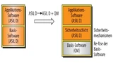 Bild 1. ASIL-Dekomposition. Eine Durchführung ist auf System-, Hardware- oder Software-Ebene möglich. Gemäß ISO 26262 ist ein entsprechendes Confirmation Review nötig.