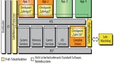 Bild 2. SafeExecution. Die Module müssen gemäß Safety Manual in ein bestehendes System integriert werden, damit dieses die Anforderungen der ISO 26262 erfüllt.