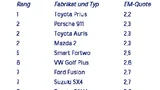 Die zehn besten Fahrzeuge im TÜV Report 2011 in der Klasse der zwei- bis dreijährigen Fahrzeuge