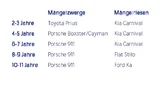 Mängelzwerge und Mängelriesen im TÜV-Report 2011