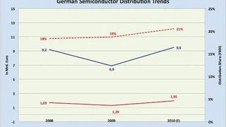 Entwicklung der Halbleiterdistribution