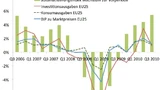 Die Entwicklung des europäischen Automatisierungsindex der ARC Advisory Group von 2003 bis 2010, verglichen mit der Entwicklung des BIP sowie der Investitions- und Konsumausgaben