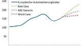 Die Prognose der ARC Advisory Group im Vergleich zu einem Best-Case- und einem Worst-Case-Szenario