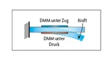 Bild 3. Ein spezieller Anwendungsfall sind Last-Sensoren zum Messen dehnender oder pressender Kräfte. Sie verwenden als Basis resistive DMS, die auf einer kalibrierten, mechanischen Struktur angebracht sind.