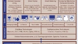 Wichtige Anwendungen der Heimvernetzung mit ihren typischen Geräten und den verwendeten Technologien.
