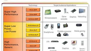 Die High-Performance-Prozesse sind auf hohe Taktfrequenzen optimiert.