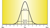 Six-Sigma-Parameterverteilung 99,7 %