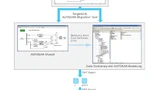 Bild 1. Die AUTOSAR-Migration von konventionellen Implementierungsmodellen mit Hilfe des „TargetLink AUTOSAR Migration Tools“ und deren Integration in eine Software-Architektur.