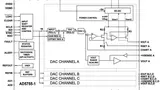 Blockdiagramm des AD5755 von Analog Devices